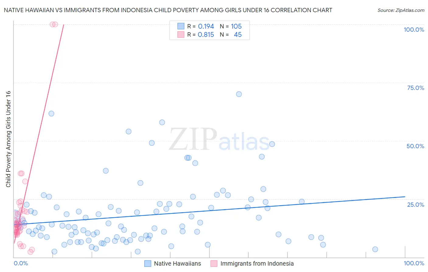Native Hawaiian vs Immigrants from Indonesia Child Poverty Among Girls Under 16