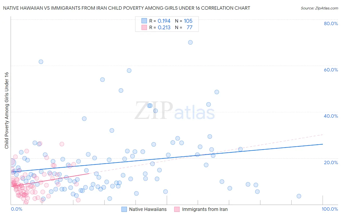 Native Hawaiian vs Immigrants from Iran Child Poverty Among Girls Under 16