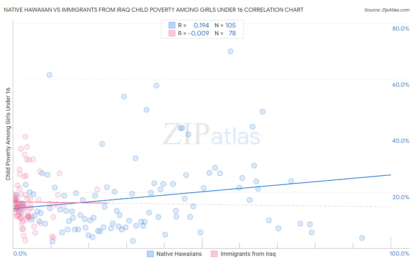 Native Hawaiian vs Immigrants from Iraq Child Poverty Among Girls Under 16