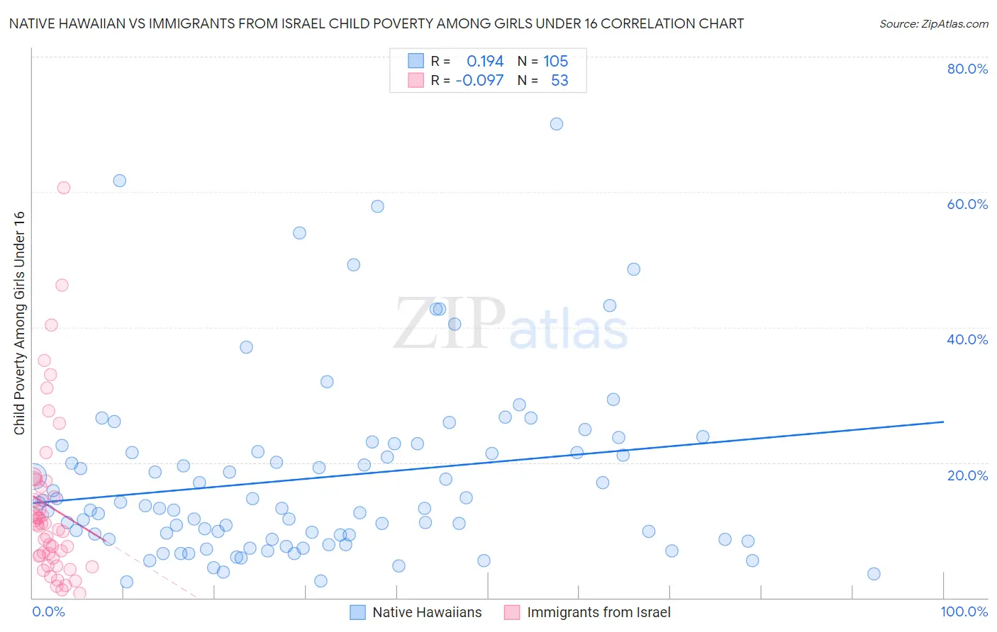 Native Hawaiian vs Immigrants from Israel Child Poverty Among Girls Under 16