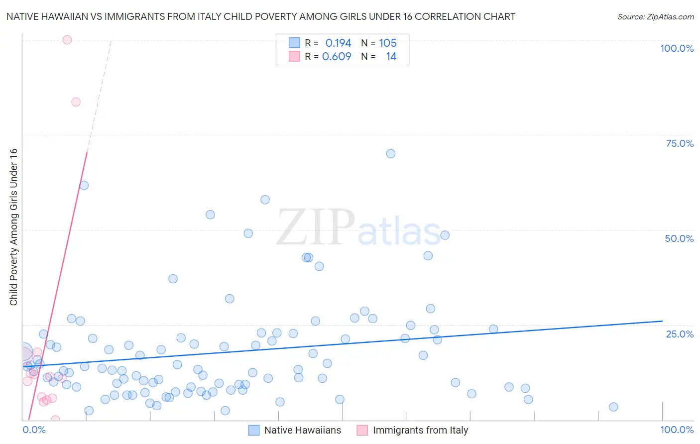 Native Hawaiian vs Immigrants from Italy Child Poverty Among Girls Under 16