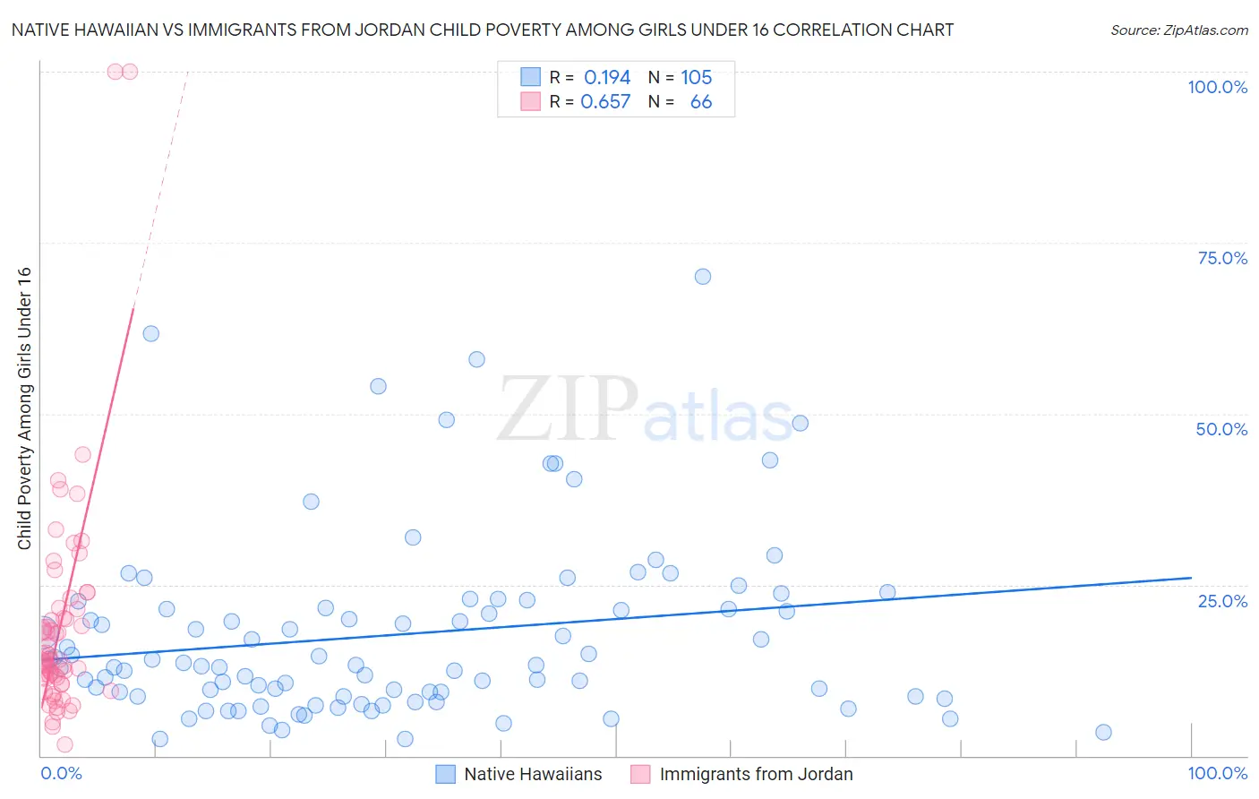 Native Hawaiian vs Immigrants from Jordan Child Poverty Among Girls Under 16