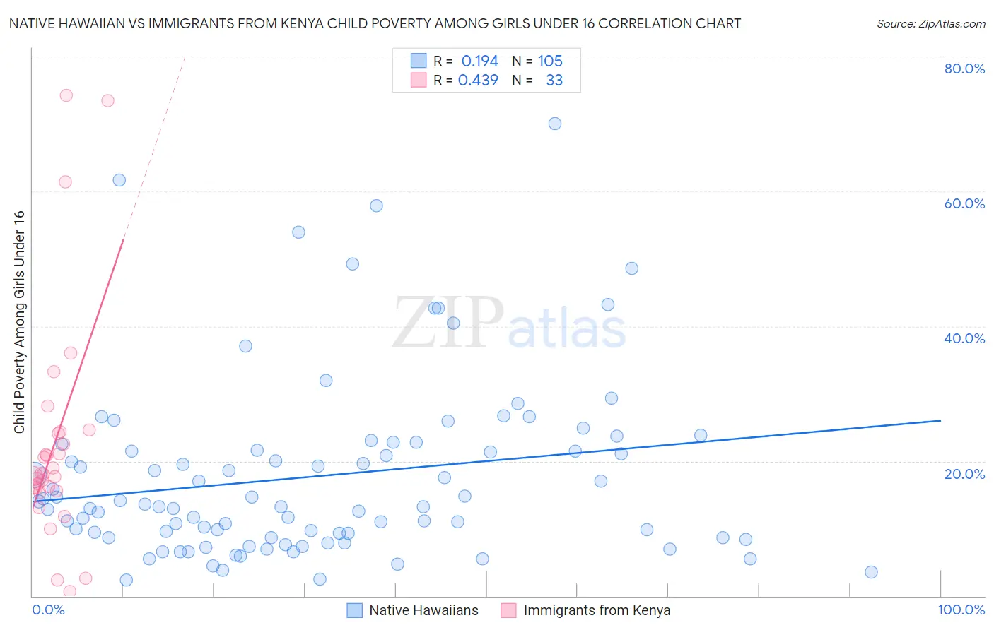 Native Hawaiian vs Immigrants from Kenya Child Poverty Among Girls Under 16