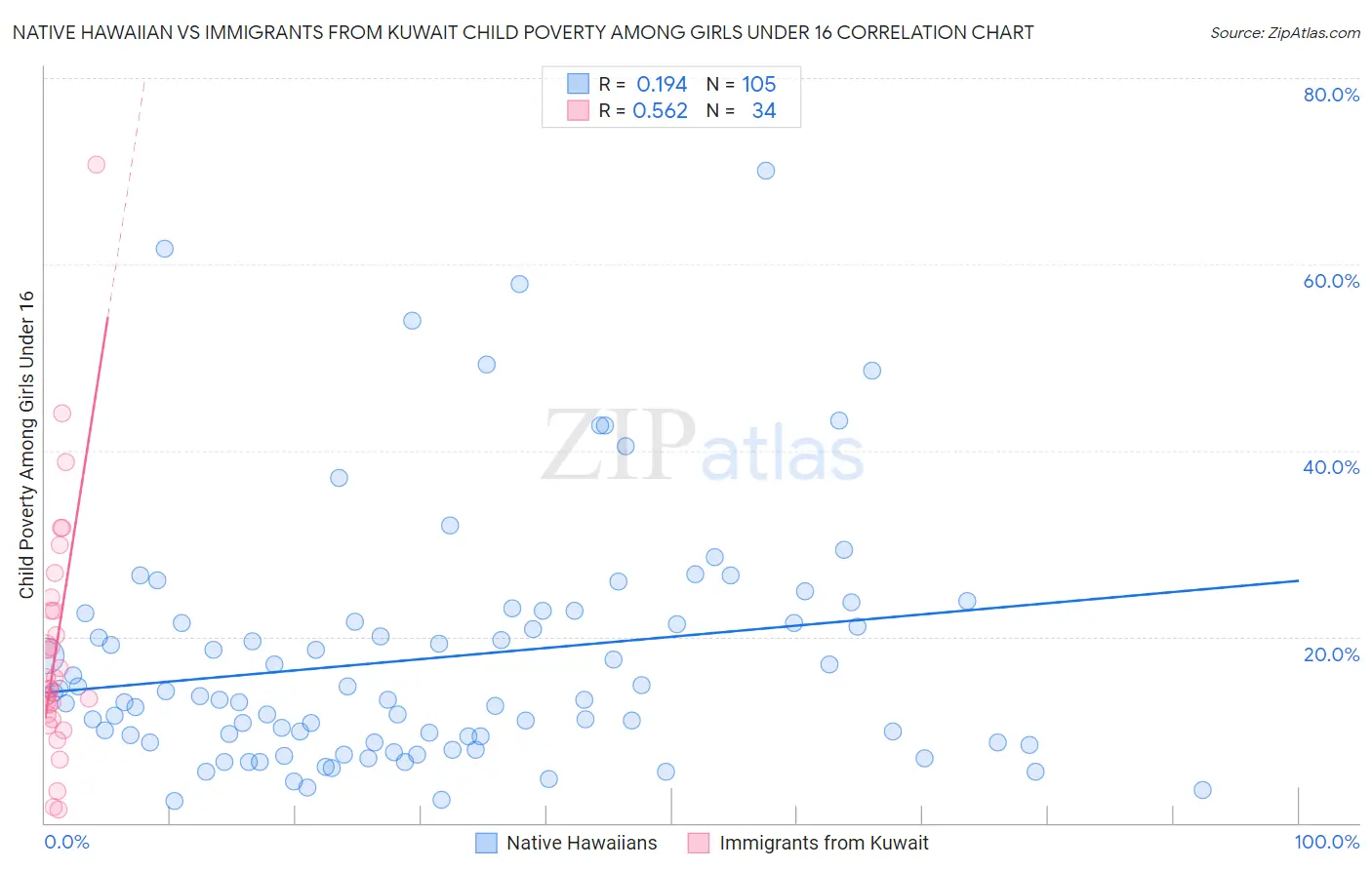 Native Hawaiian vs Immigrants from Kuwait Child Poverty Among Girls Under 16