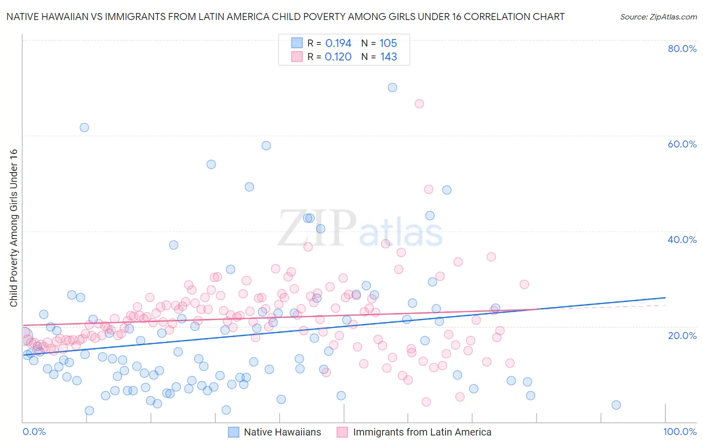 Native Hawaiian vs Immigrants from Latin America Child Poverty Among Girls Under 16