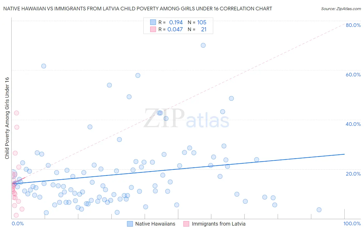 Native Hawaiian vs Immigrants from Latvia Child Poverty Among Girls Under 16