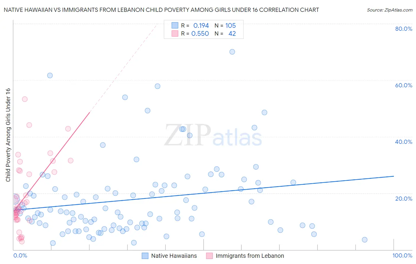 Native Hawaiian vs Immigrants from Lebanon Child Poverty Among Girls Under 16