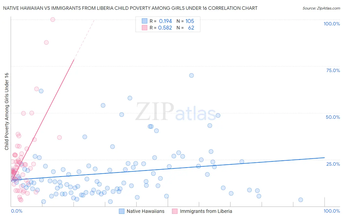 Native Hawaiian vs Immigrants from Liberia Child Poverty Among Girls Under 16