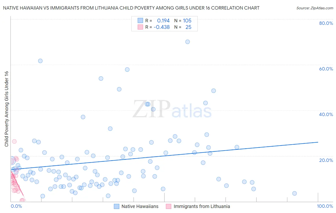 Native Hawaiian vs Immigrants from Lithuania Child Poverty Among Girls Under 16