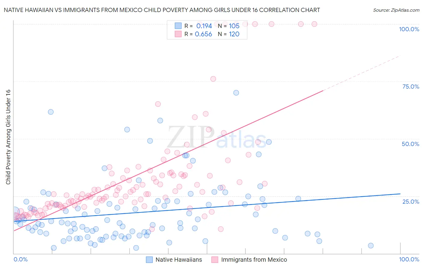 Native Hawaiian vs Immigrants from Mexico Child Poverty Among Girls Under 16