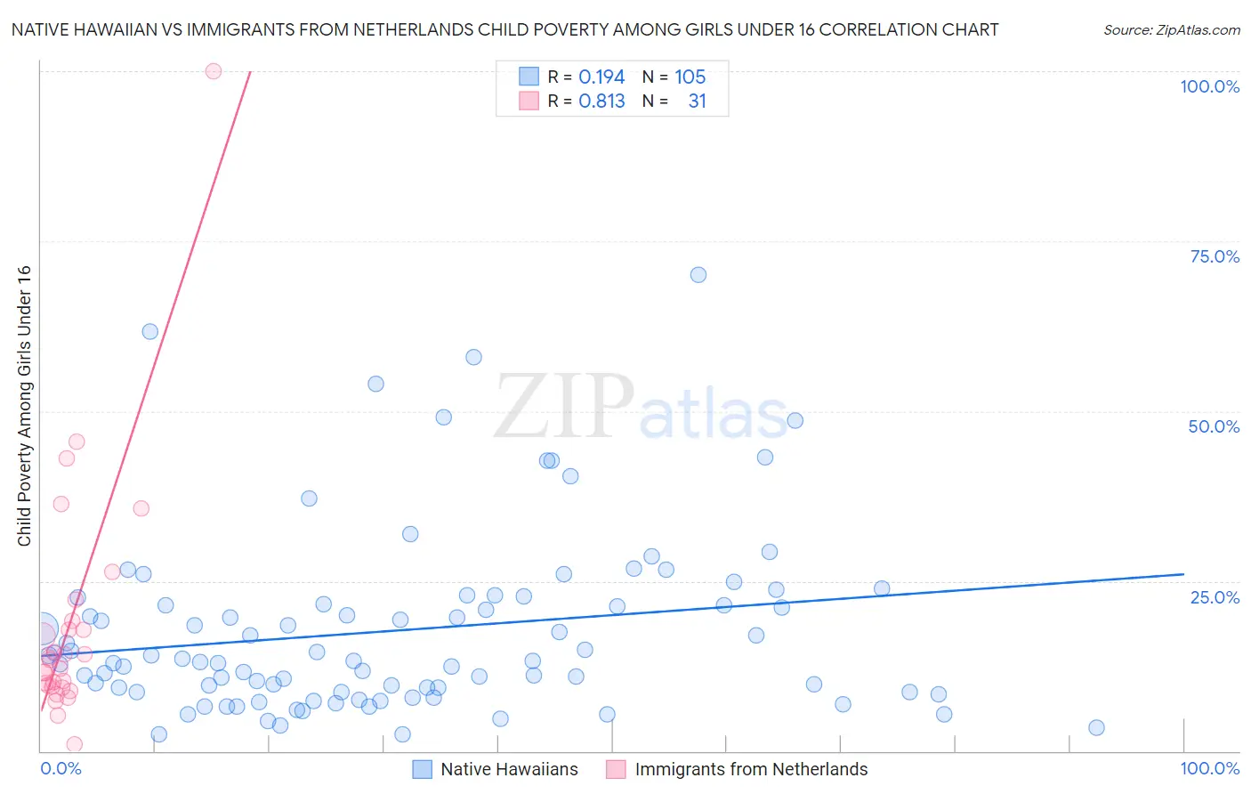 Native Hawaiian vs Immigrants from Netherlands Child Poverty Among Girls Under 16