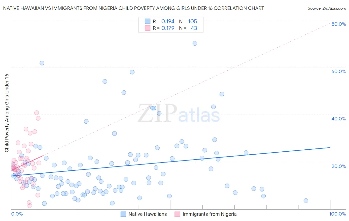 Native Hawaiian vs Immigrants from Nigeria Child Poverty Among Girls Under 16