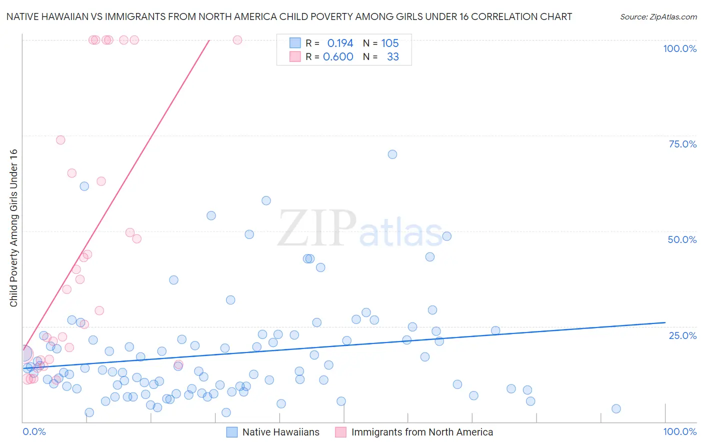 Native Hawaiian vs Immigrants from North America Child Poverty Among Girls Under 16