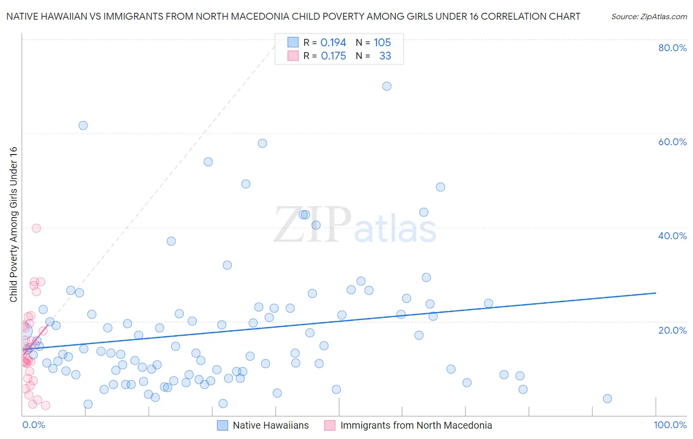 Native Hawaiian vs Immigrants from North Macedonia Child Poverty Among Girls Under 16