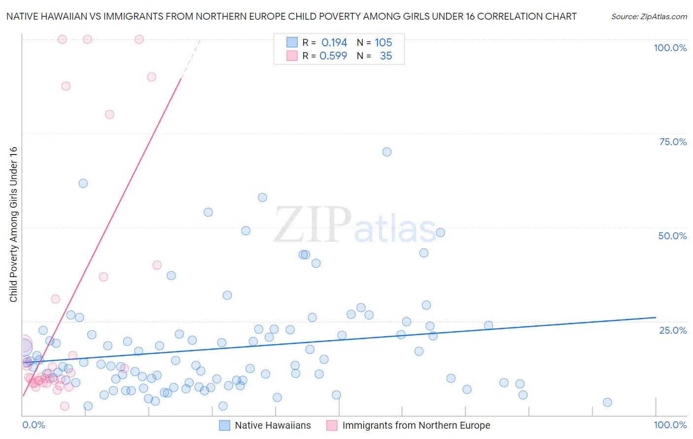 Native Hawaiian vs Immigrants from Northern Europe Child Poverty Among Girls Under 16