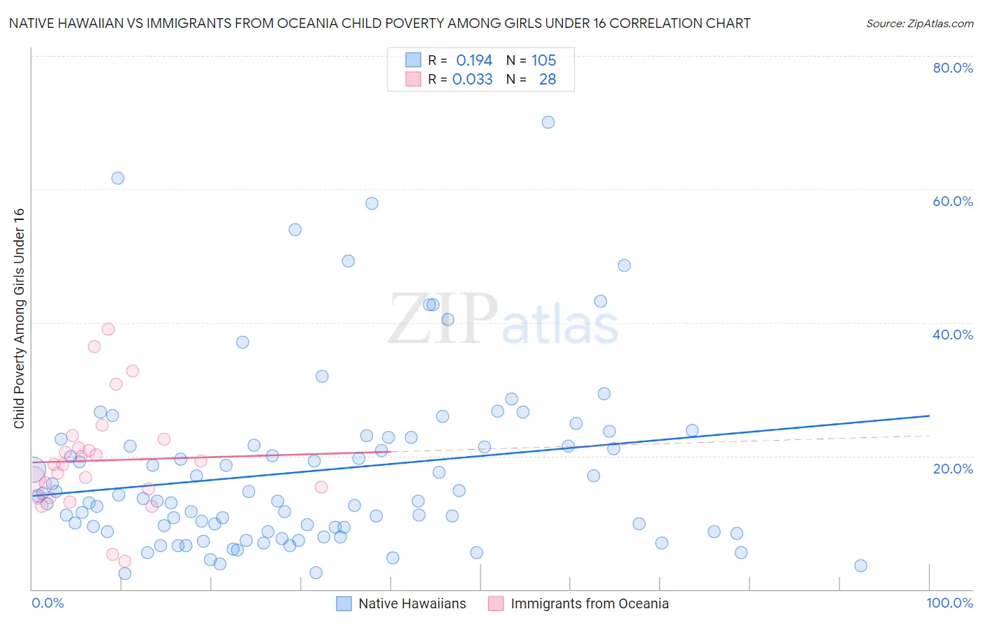 Native Hawaiian vs Immigrants from Oceania Child Poverty Among Girls Under 16