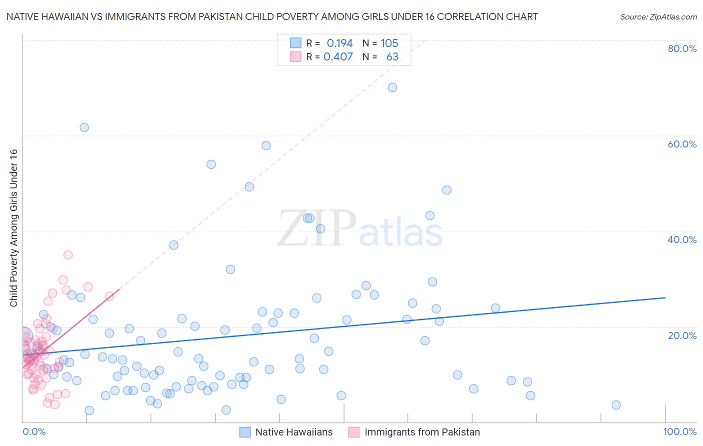 Native Hawaiian vs Immigrants from Pakistan Child Poverty Among Girls Under 16