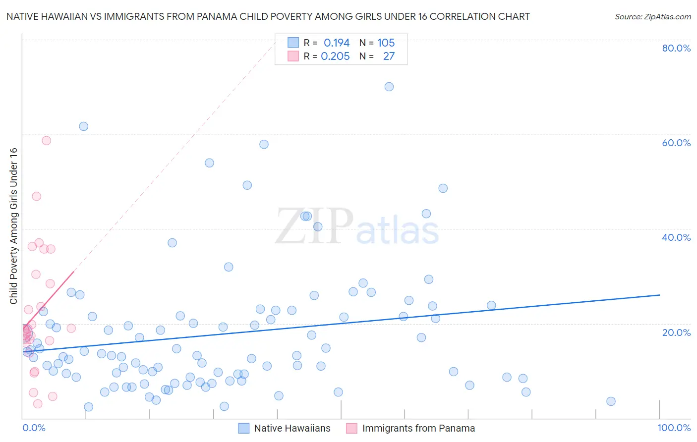 Native Hawaiian vs Immigrants from Panama Child Poverty Among Girls Under 16