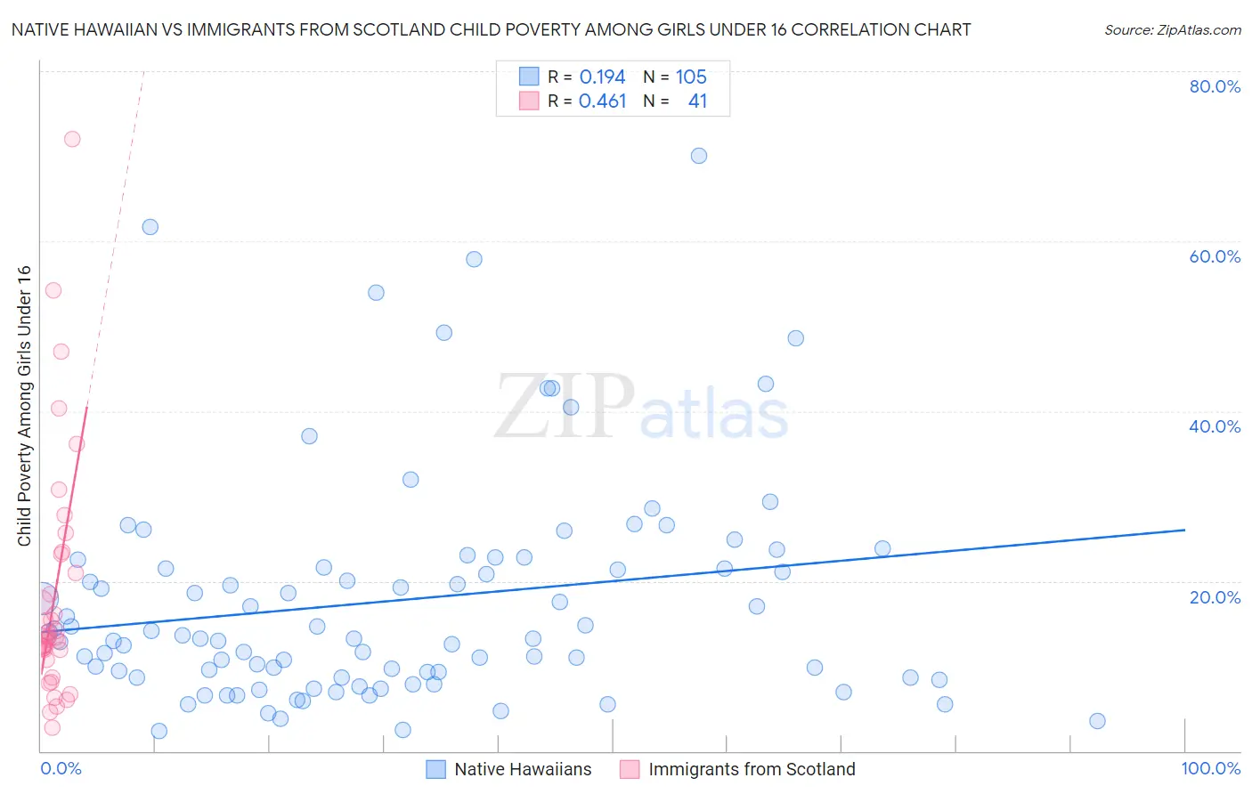 Native Hawaiian vs Immigrants from Scotland Child Poverty Among Girls Under 16