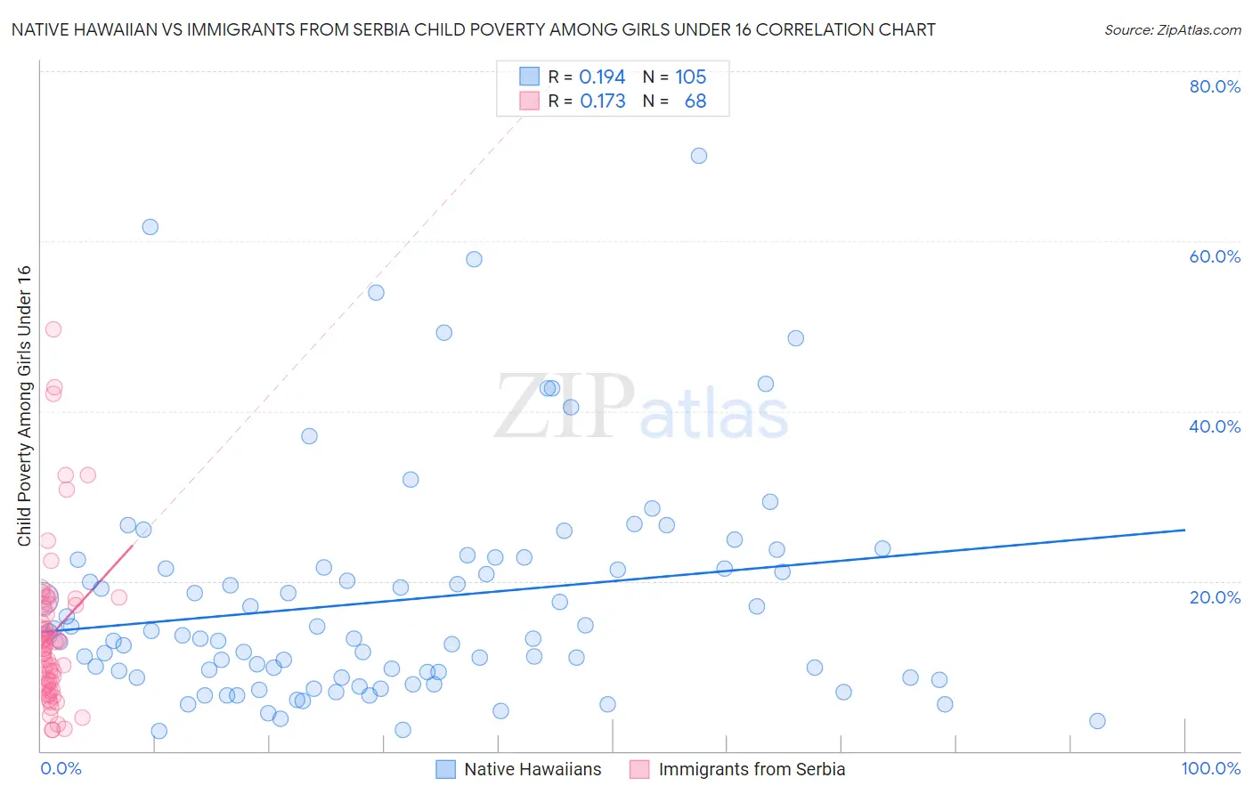 Native Hawaiian vs Immigrants from Serbia Child Poverty Among Girls Under 16