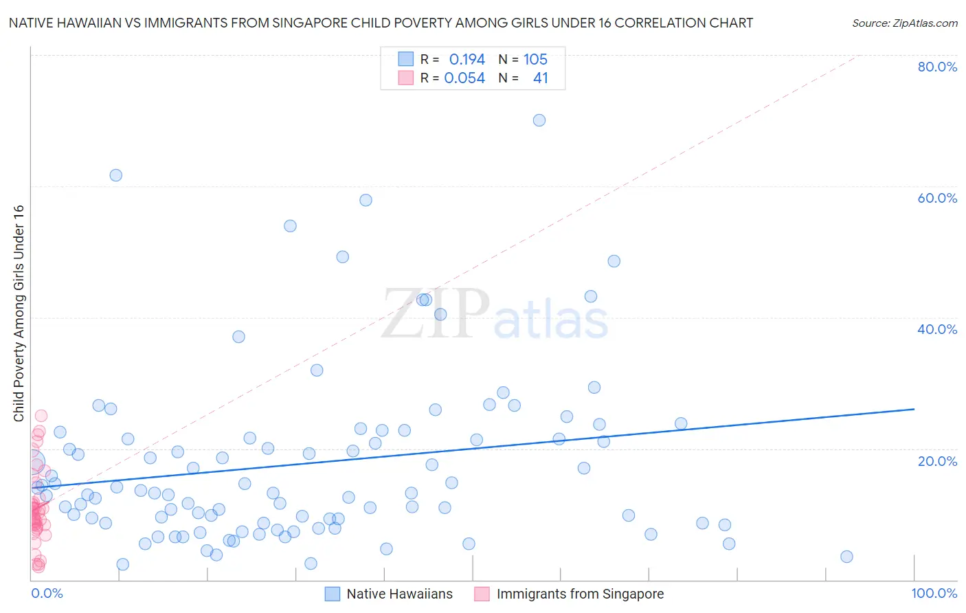 Native Hawaiian vs Immigrants from Singapore Child Poverty Among Girls Under 16