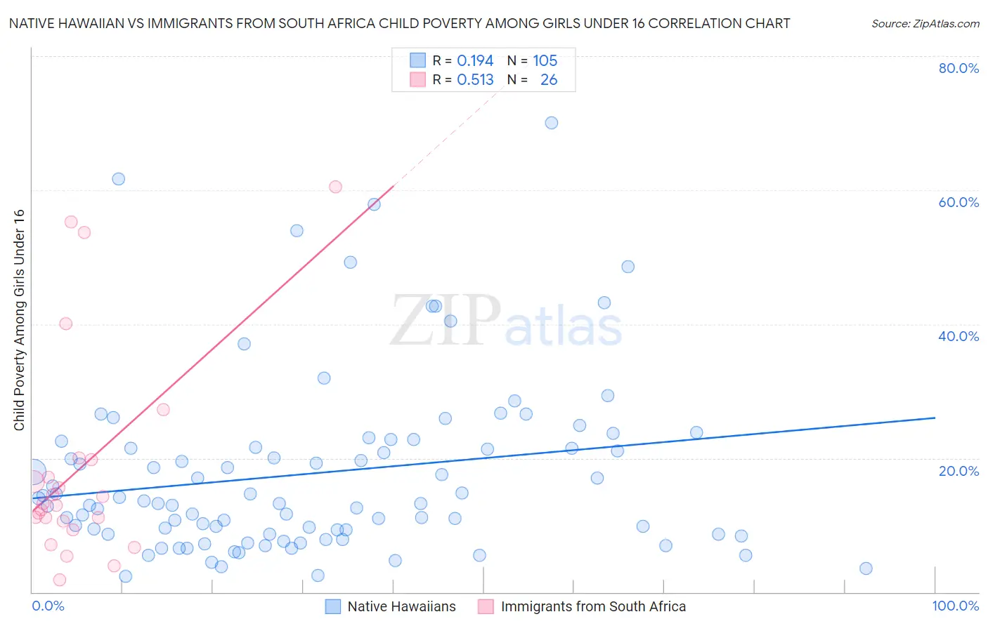 Native Hawaiian vs Immigrants from South Africa Child Poverty Among Girls Under 16