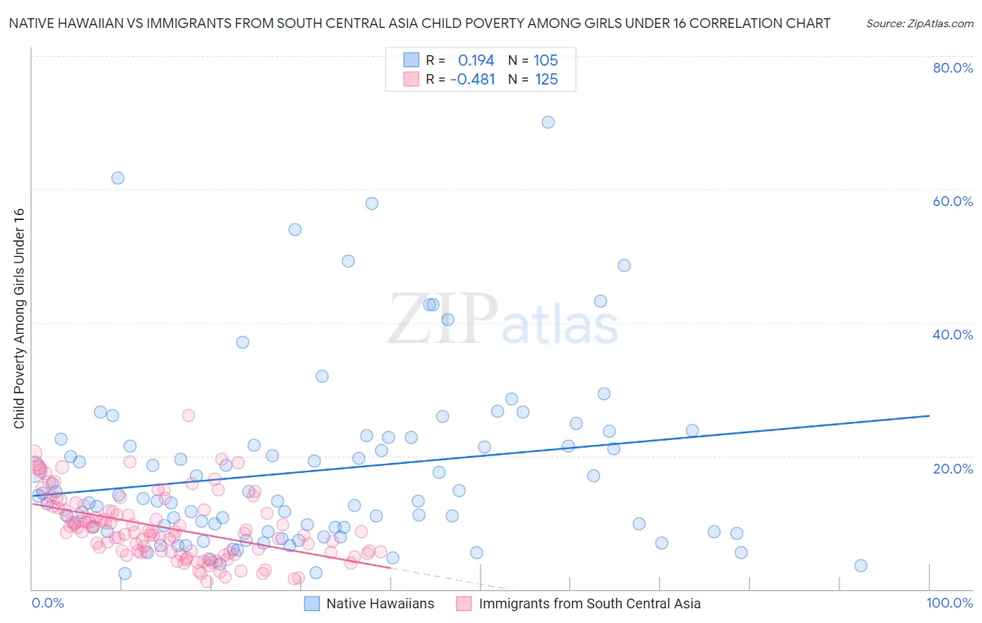 Native Hawaiian vs Immigrants from South Central Asia Child Poverty Among Girls Under 16