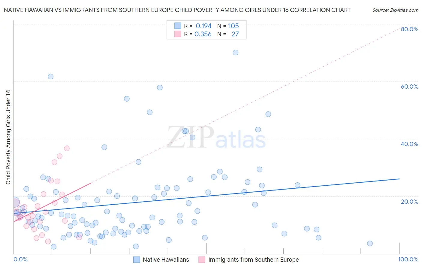 Native Hawaiian vs Immigrants from Southern Europe Child Poverty Among Girls Under 16