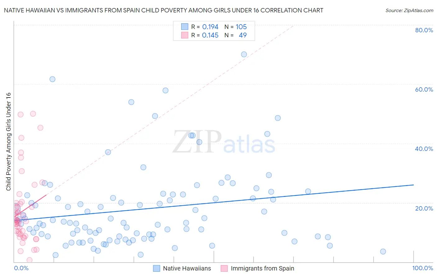 Native Hawaiian vs Immigrants from Spain Child Poverty Among Girls Under 16