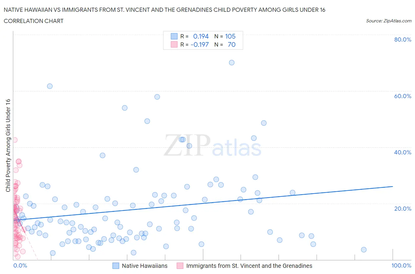 Native Hawaiian vs Immigrants from St. Vincent and the Grenadines Child Poverty Among Girls Under 16