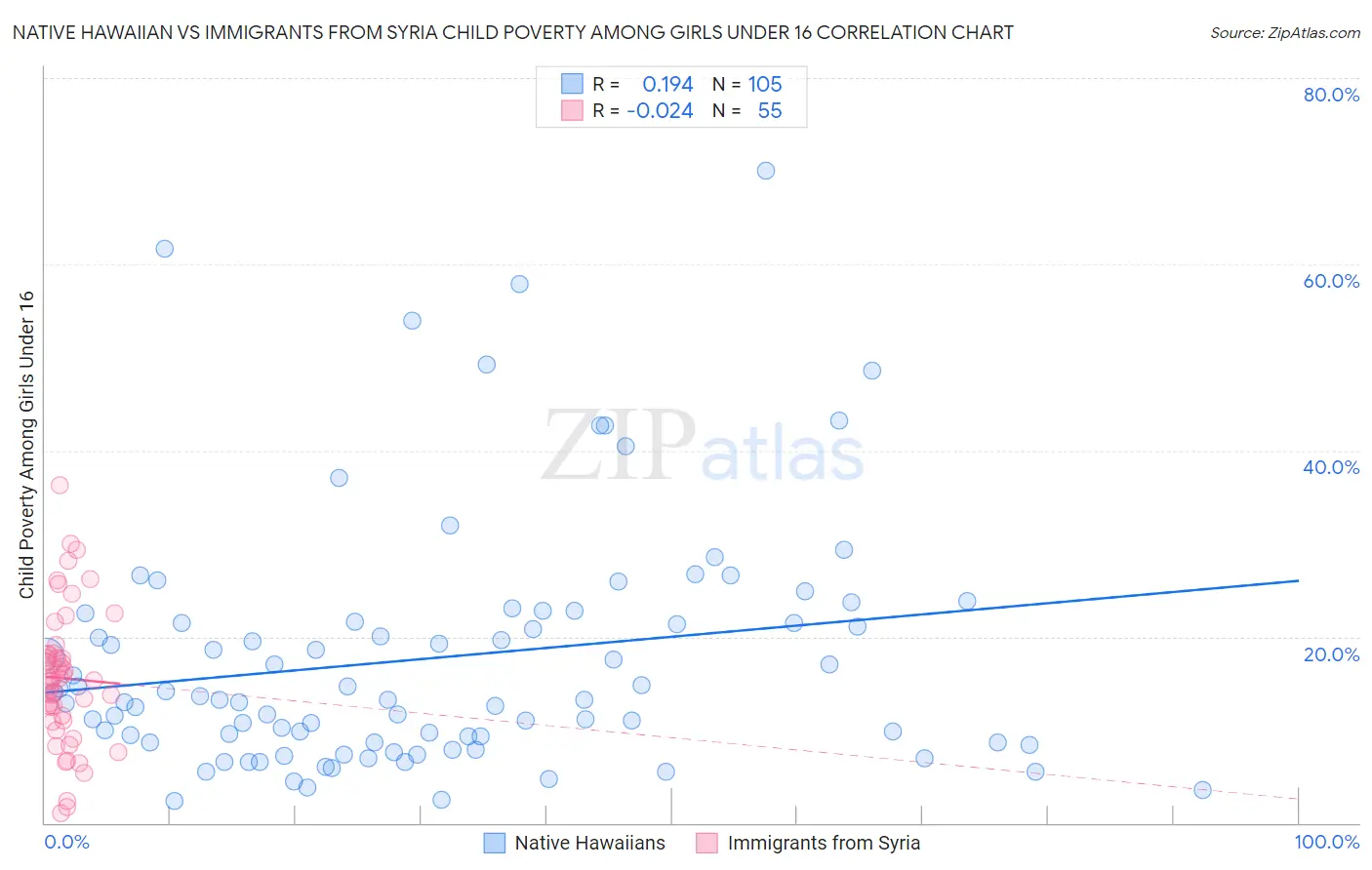 Native Hawaiian vs Immigrants from Syria Child Poverty Among Girls Under 16