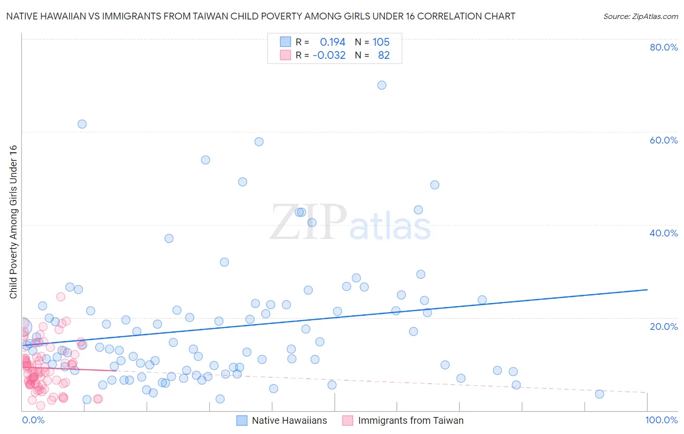 Native Hawaiian vs Immigrants from Taiwan Child Poverty Among Girls Under 16