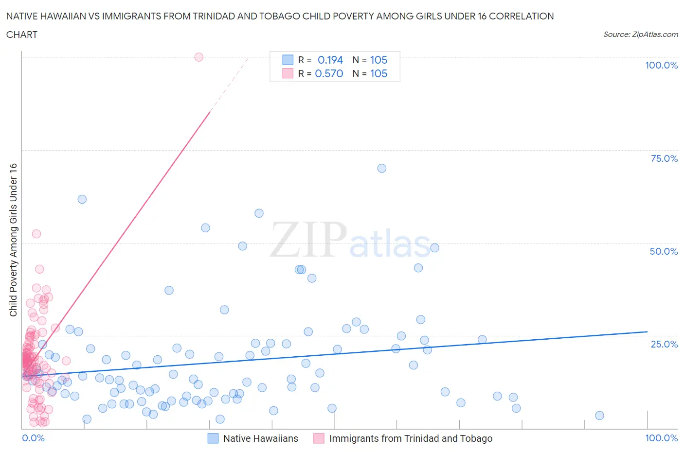 Native Hawaiian vs Immigrants from Trinidad and Tobago Child Poverty Among Girls Under 16