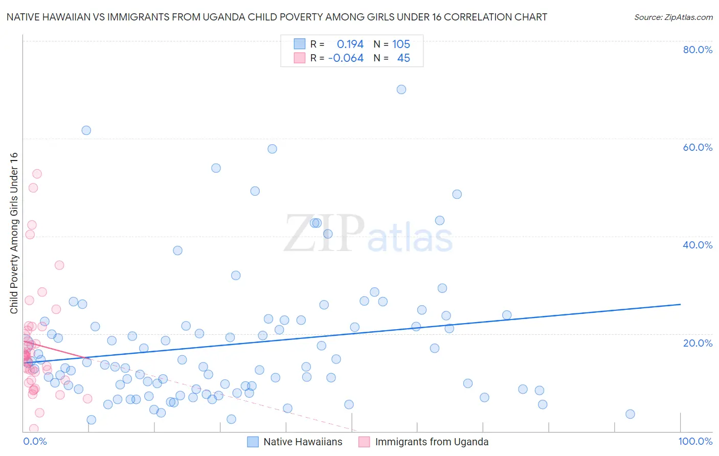 Native Hawaiian vs Immigrants from Uganda Child Poverty Among Girls Under 16
