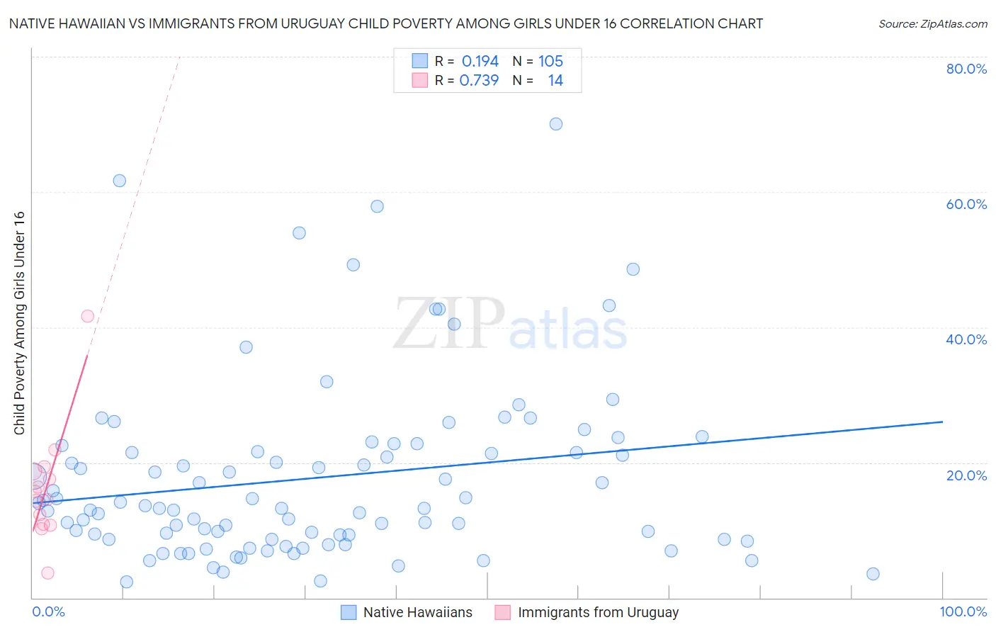 Native Hawaiian vs Immigrants from Uruguay Child Poverty Among Girls Under 16