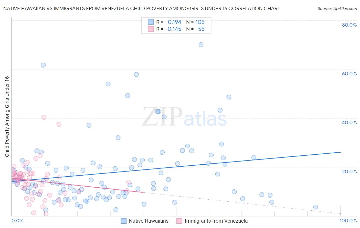 Native Hawaiian vs Immigrants from Venezuela Child Poverty Among Girls Under 16