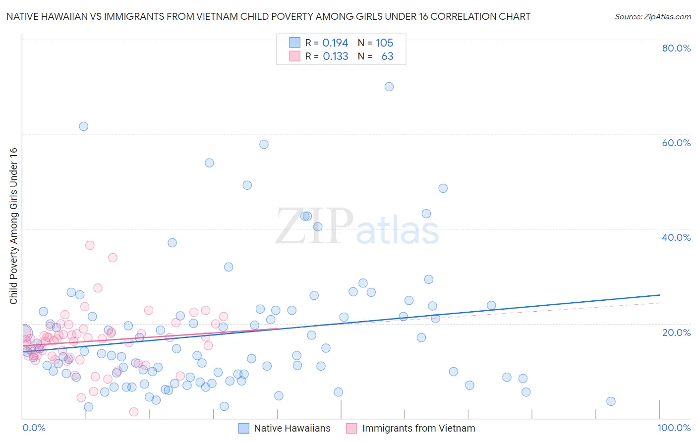 Native Hawaiian vs Immigrants from Vietnam Child Poverty Among Girls Under 16