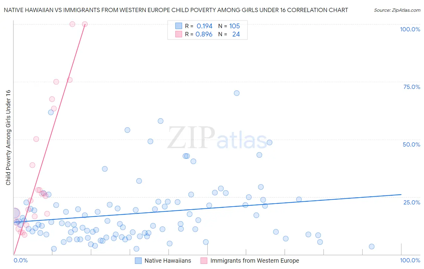 Native Hawaiian vs Immigrants from Western Europe Child Poverty Among Girls Under 16