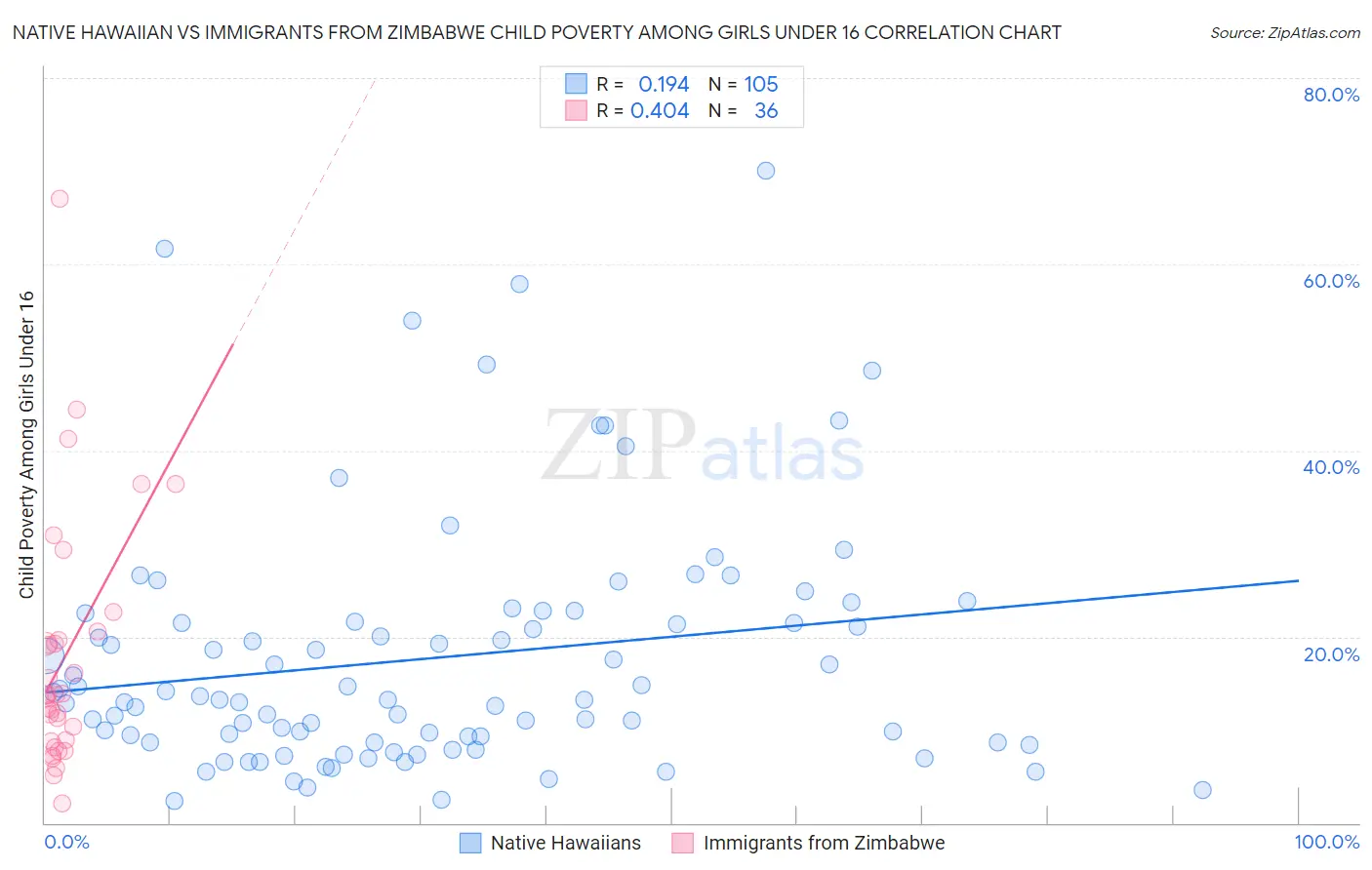 Native Hawaiian vs Immigrants from Zimbabwe Child Poverty Among Girls Under 16