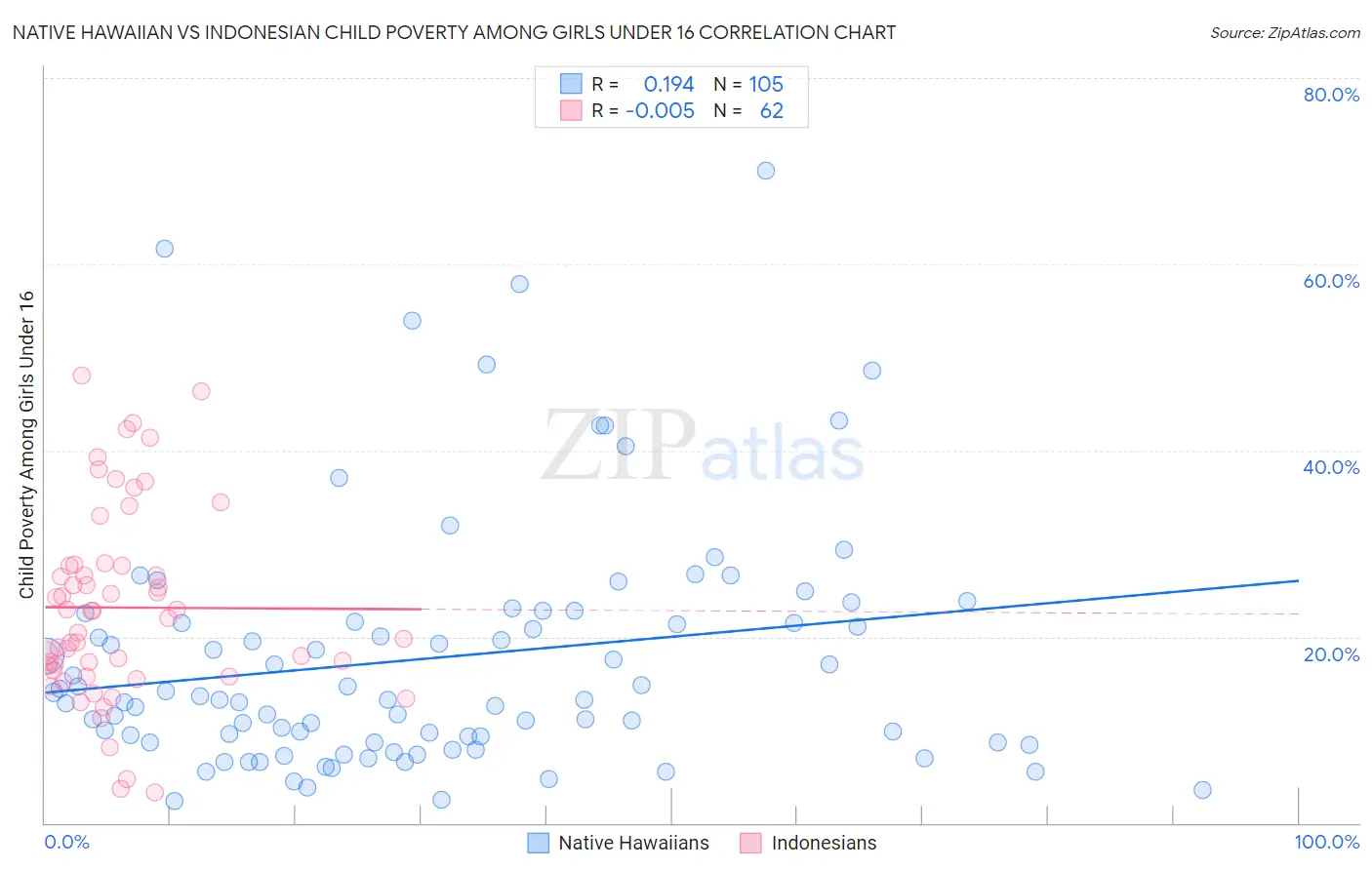 Native Hawaiian vs Indonesian Child Poverty Among Girls Under 16