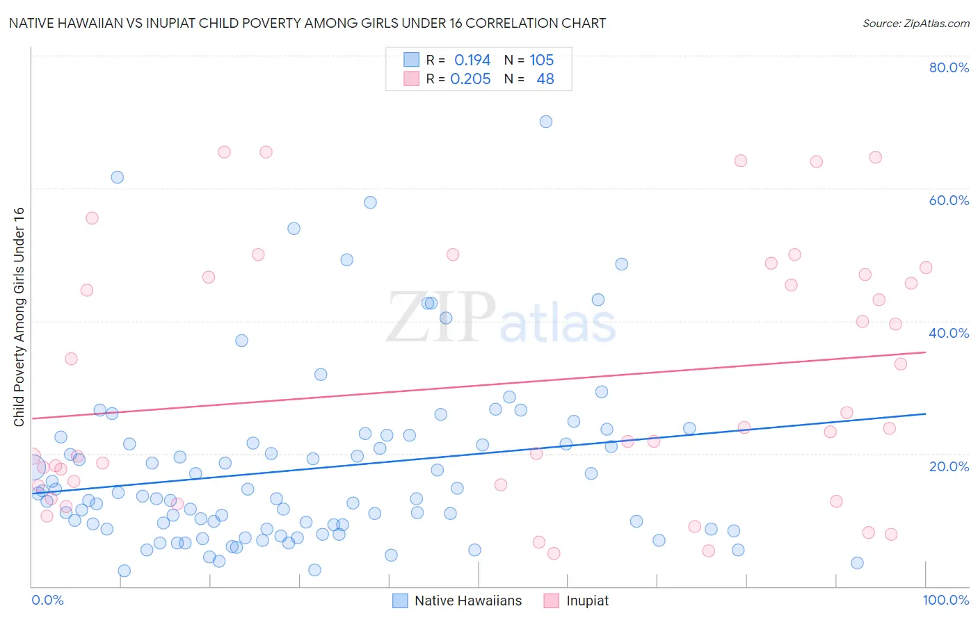 Native Hawaiian vs Inupiat Child Poverty Among Girls Under 16