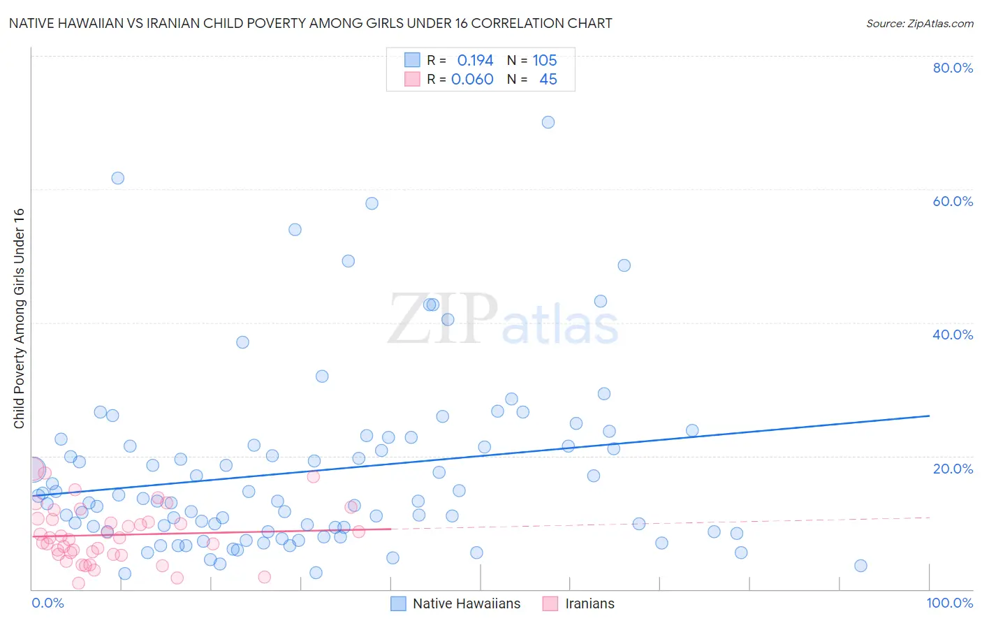 Native Hawaiian vs Iranian Child Poverty Among Girls Under 16