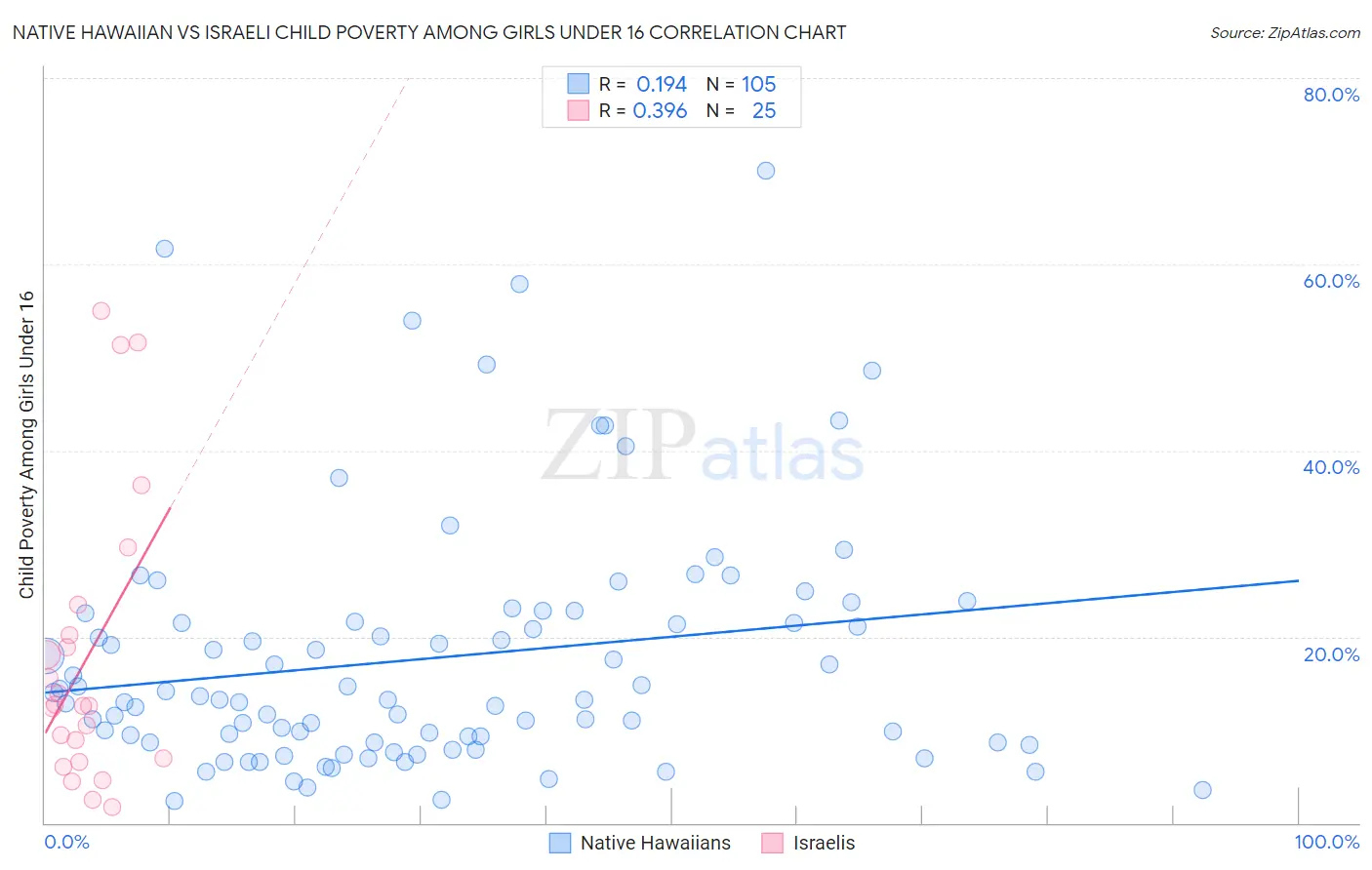 Native Hawaiian vs Israeli Child Poverty Among Girls Under 16