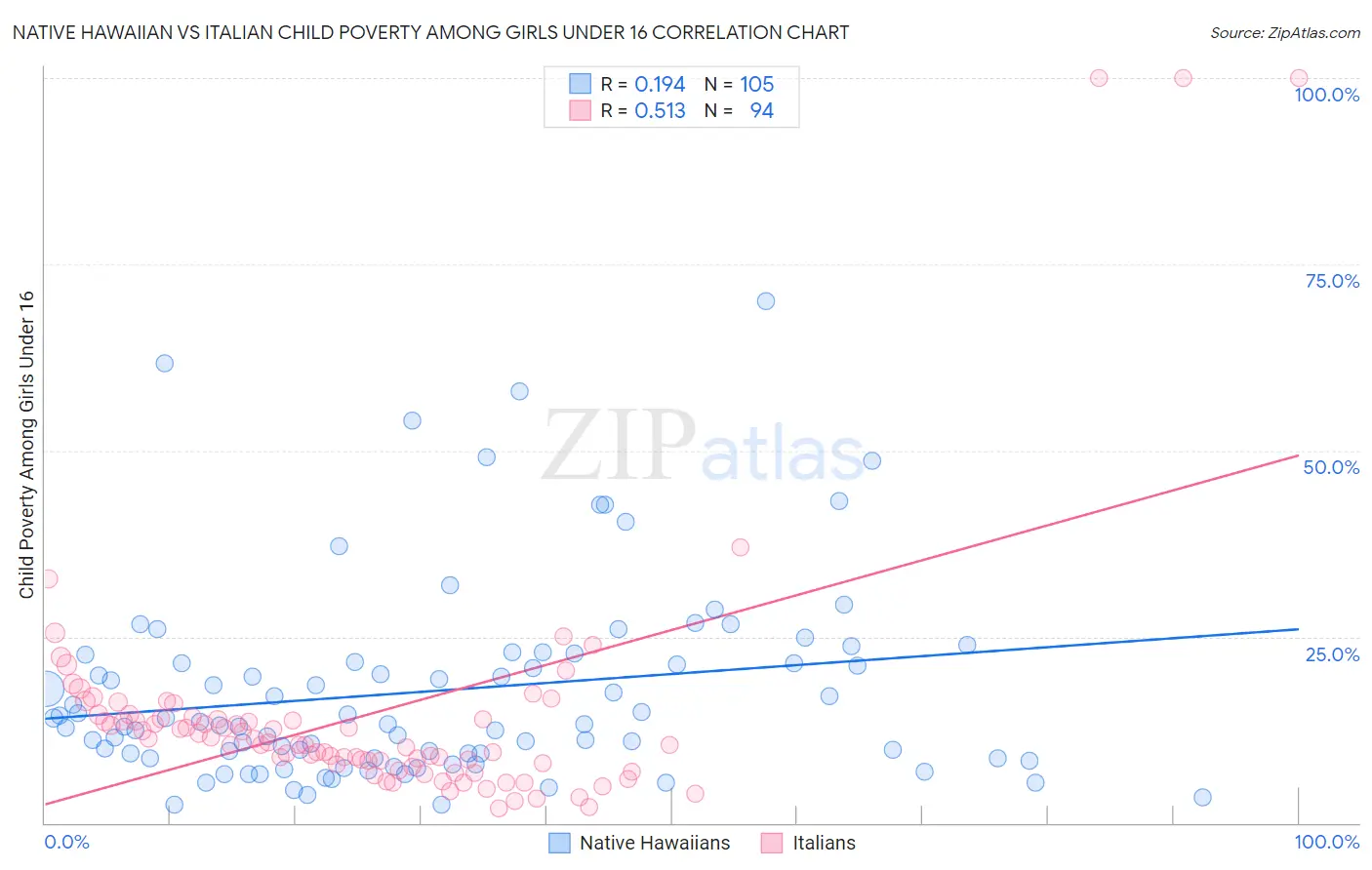 Native Hawaiian vs Italian Child Poverty Among Girls Under 16