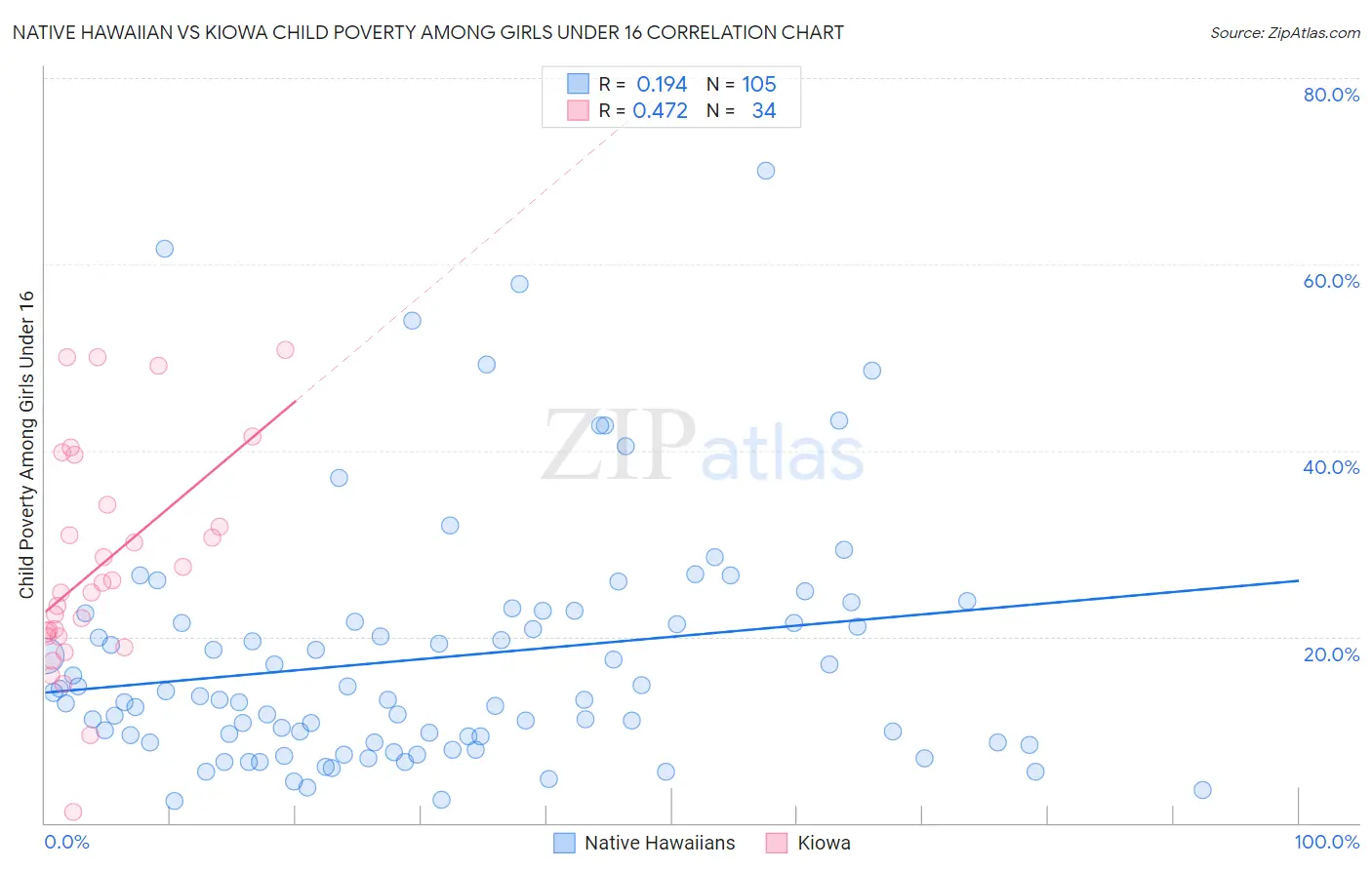 Native Hawaiian vs Kiowa Child Poverty Among Girls Under 16