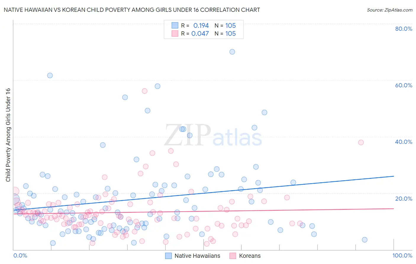 Native Hawaiian vs Korean Child Poverty Among Girls Under 16