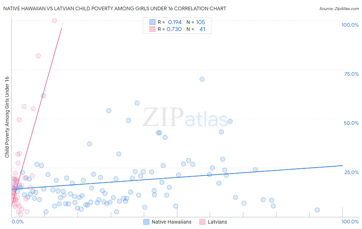 Native Hawaiian vs Latvian Child Poverty Among Girls Under 16