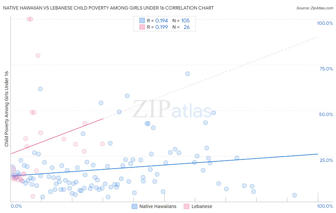 Native Hawaiian vs Lebanese Child Poverty Among Girls Under 16