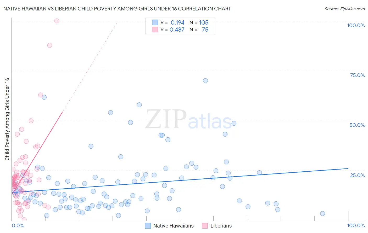 Native Hawaiian vs Liberian Child Poverty Among Girls Under 16