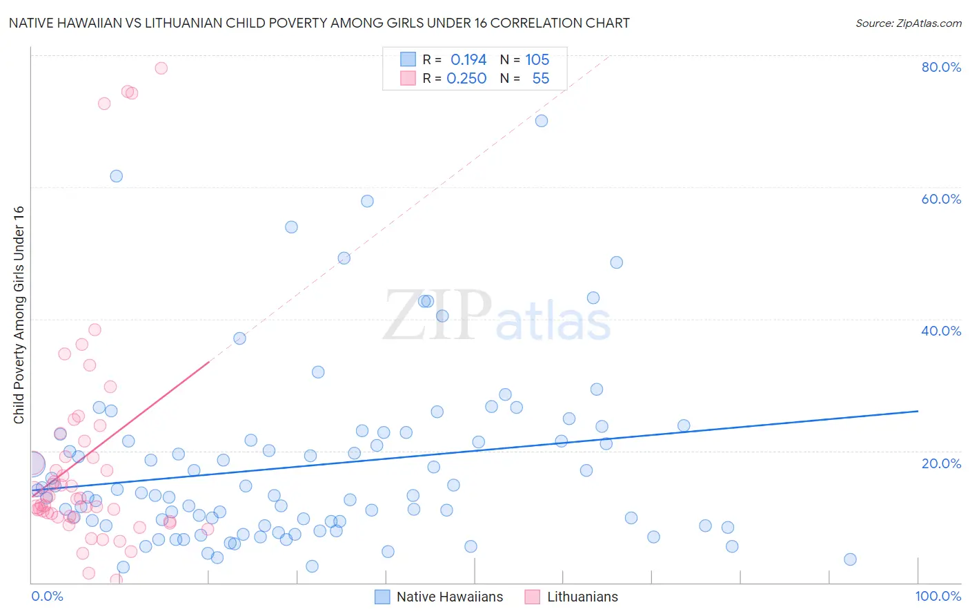 Native Hawaiian vs Lithuanian Child Poverty Among Girls Under 16